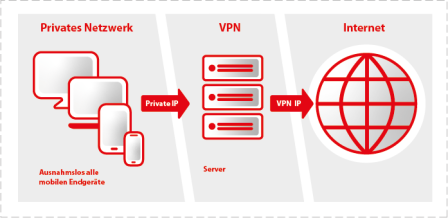 Virtuelles privates Netzwerk